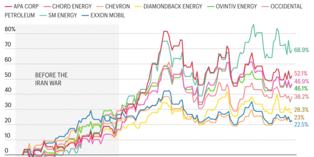 1781436114_I82hn-effect-of-the-iran-war-on-eight-of-the-largest-us-based-oil-producers-by-market-cap-.png