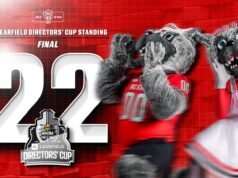 Wolfpack ទទួលបានចំណាត់ថ្នាក់កំពូល 25 Learfield Directors’ Cup ជាលើកទីប្រាំមួយជាប់ៗគ្នា។
