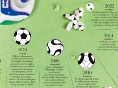 Infographic ។ តើបាល់ទាត់ត្រូវបានរចនាឡើងយ៉ាងដូចម្តេច?